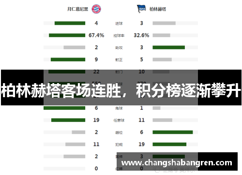 柏林赫塔客场连胜，积分榜逐渐攀升